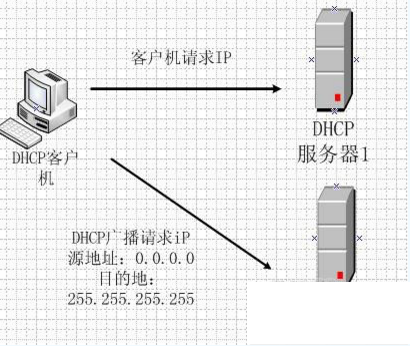 dhcp服务器 dhcp服务器
