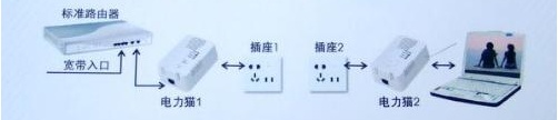 电力猫原理是什么?怎么用? 电力猫原理是什么?怎么用?
